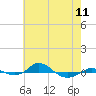 Tide chart for Red Point, Maryland on 2024/05/11