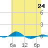 Tide chart for Red Point, Maryland on 2024/05/24