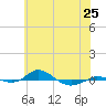 Tide chart for Red Point, Maryland on 2024/05/25