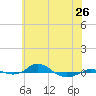 Tide chart for Red Point, Maryland on 2024/05/26