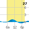 Tide chart for Red Point, Maryland on 2024/05/27