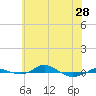 Tide chart for Red Point, Maryland on 2024/05/28