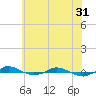 Tide chart for Red Point, Maryland on 2024/05/31