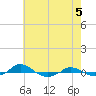 Tide chart for Red Point, Maryland on 2024/05/5