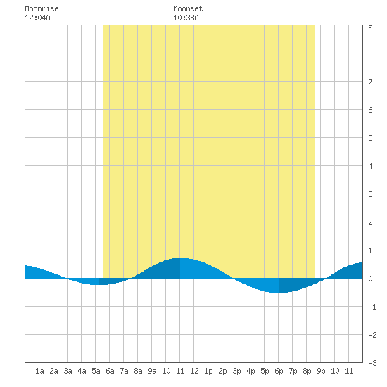 Tide chart for Red Point on 2025/06/16