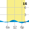 Tide chart for Red Point, Maryland on 2025/06/16