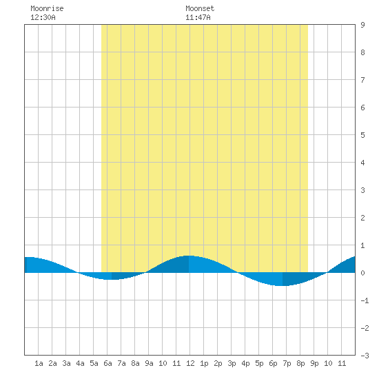 Tide chart for Red Point on 2025/06/17