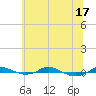 Tide chart for Red Point, Maryland on 2025/06/17