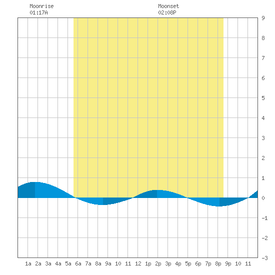 Tide chart for Red Point on 2025/06/19
