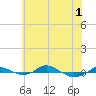 Tide chart for Red Point, Maryland on 2025/06/1