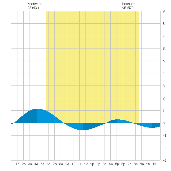 Tide chart for Red Point on 2025/06/22