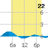 Tide chart for Red Point, Maryland on 2025/06/22