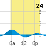 Tide chart for Red Point, Maryland on 2025/06/24