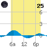 Tide chart for Red Point, Maryland on 2025/06/25