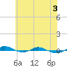 Tide chart for Red Point, Maryland on 2025/06/3