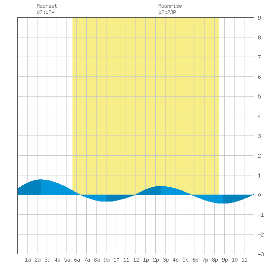 Tide chart for Red Point on 2025/06/04