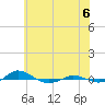 Tide chart for Red Point, Maryland on 2025/06/6