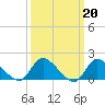 Tide chart for Cedar Run, Little Egg Harbor, New Jersey on 2023/03/20