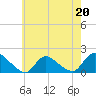 Tide chart for Cedar Run, Little Egg Harbor, New Jersey on 2023/05/20