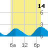Tide chart for Cedar Run, Little Egg Harbor, New Jersey on 2023/06/14