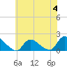 Tide chart for Cedar Run, Little Egg Harbor, New Jersey on 2023/06/4