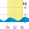 Tide chart for Cedar Run, Little Egg Harbor, New Jersey on 2023/09/11