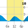 Tide chart for Cedar Run, Little Egg Harbor, New Jersey on 2024/05/10