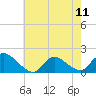 Tide chart for Cedar Run, Little Egg Harbor, New Jersey on 2024/05/11
