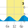 Tide chart for Cedar Run, Little Egg Harbor, New Jersey on 2024/06/3