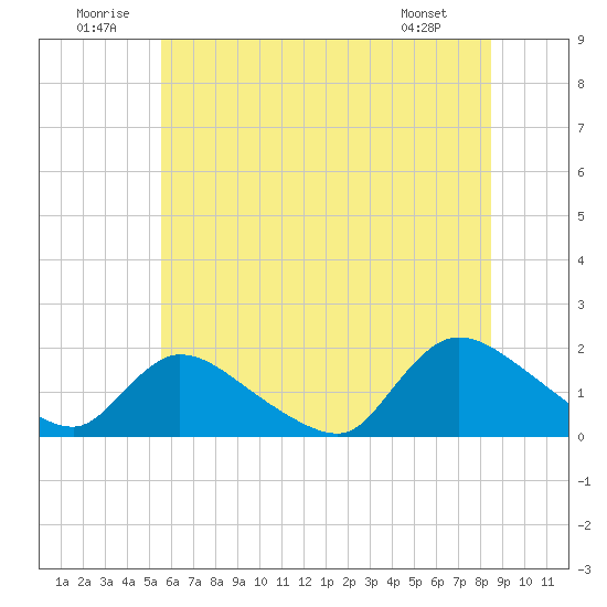 Tide Chart for 2024/07/1