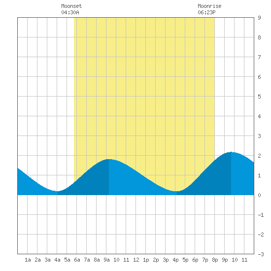 Tide chart for Cedar Run on 2025/05/10