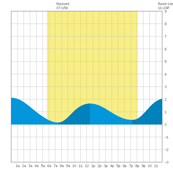 Tide chart for Cedar Run on 2025/05/15