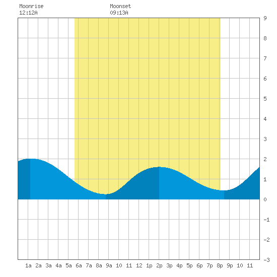 Tide chart for Cedar Run on 2025/05/17