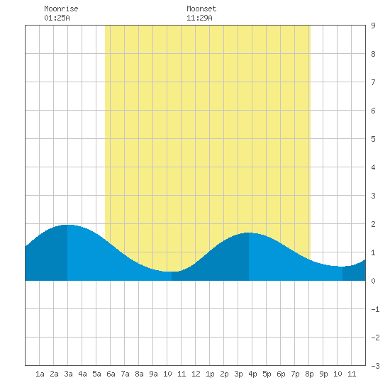 Tide chart for Cedar Run on 2025/05/19