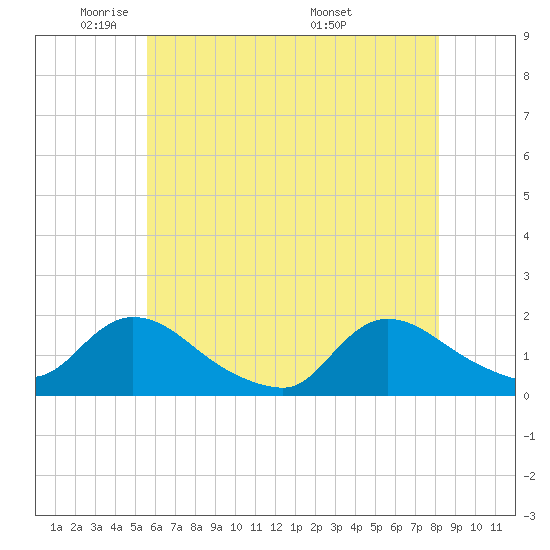 Tide chart for Cedar Run on 2025/05/21