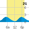 Tide chart for Cedar Run, New Jersey on 2025/05/21