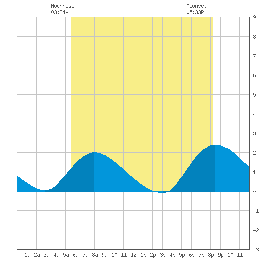 Tide chart for Cedar Run on 2025/05/24
