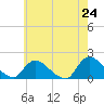 Tide chart for Cedar Run, New Jersey on 2025/05/24