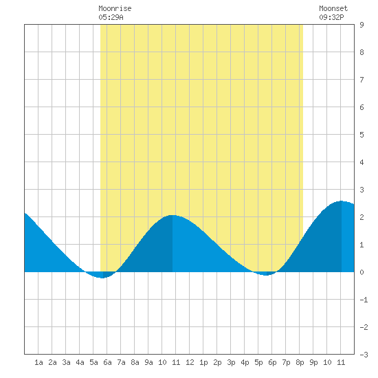 Tide chart for Cedar Run on 2025/05/27