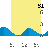 Tide chart for Cedar Run, New Jersey on 2025/05/31