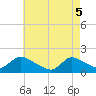 Tide chart for Cedar Run, New Jersey on 2025/05/5
