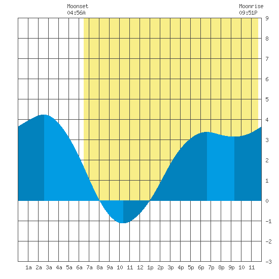 Tide Chart for 2021/06/22