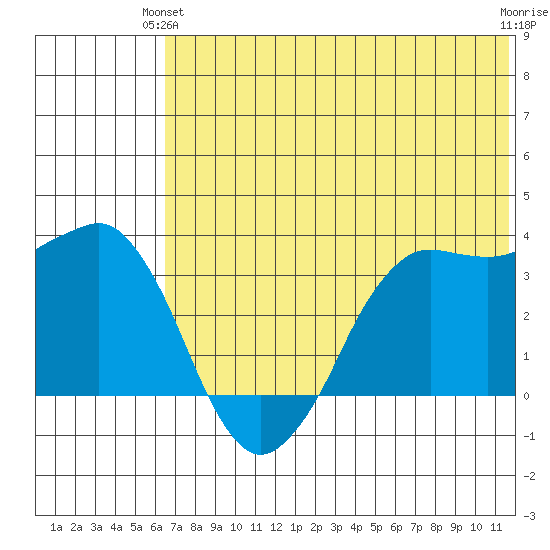 Tide Chart for 2021/06/23