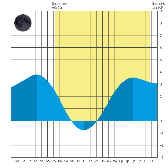 Tide Chart for 2024/05/7