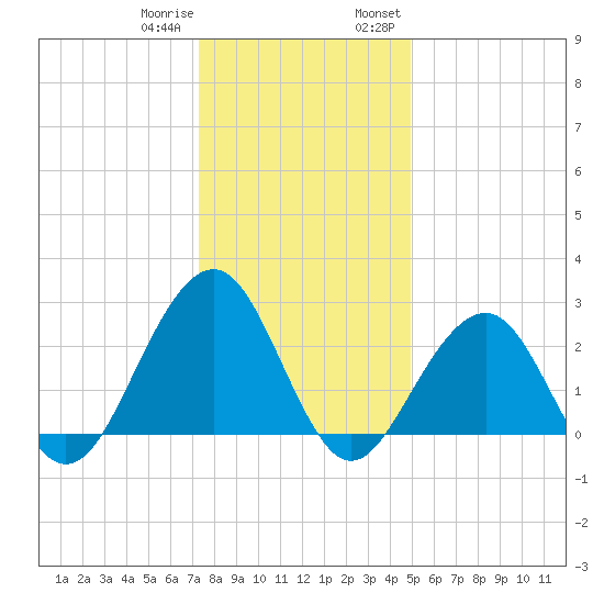 Tide Chart for 2021/01/10