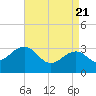 Tide chart for Tuckahoe River, Great Egg Harbor, New Jersey on 2021/04/21