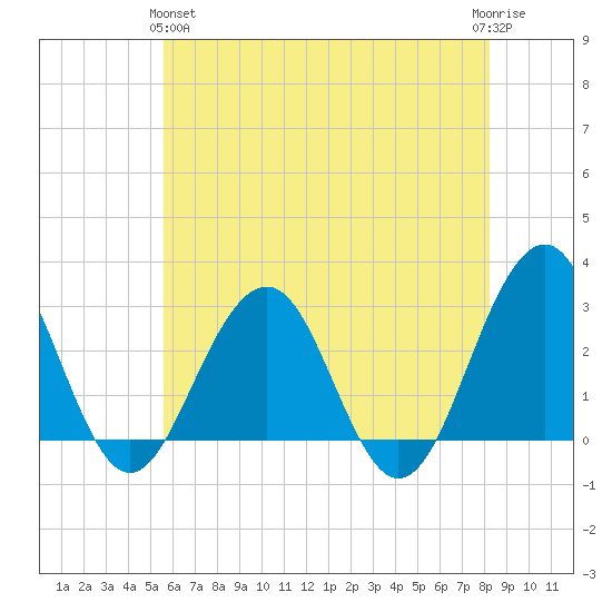 Tide Chart for 2021/05/25