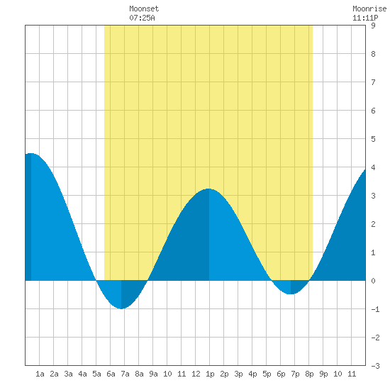 Tide Chart for 2021/05/28