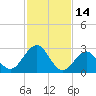 Tide chart for Tuckahoe River, Great Egg Harbor, New Jersey on 2022/02/14