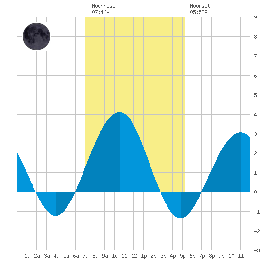 Tide Chart for 2022/02/1